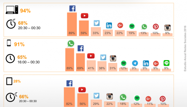 infografía uso redes sociales