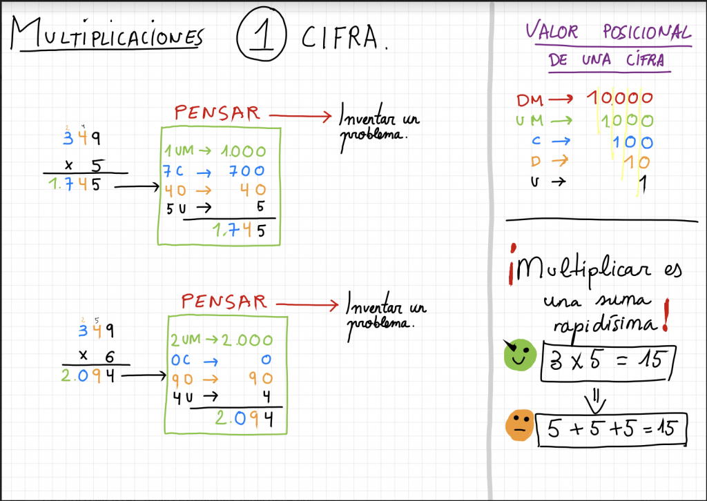 Enseñar a multiplicar visualmente con colores en los números