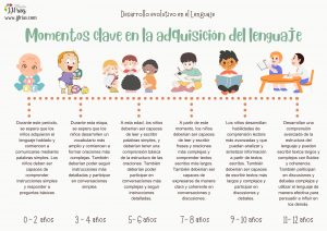 momentos clave en la adquisición del lenguaje