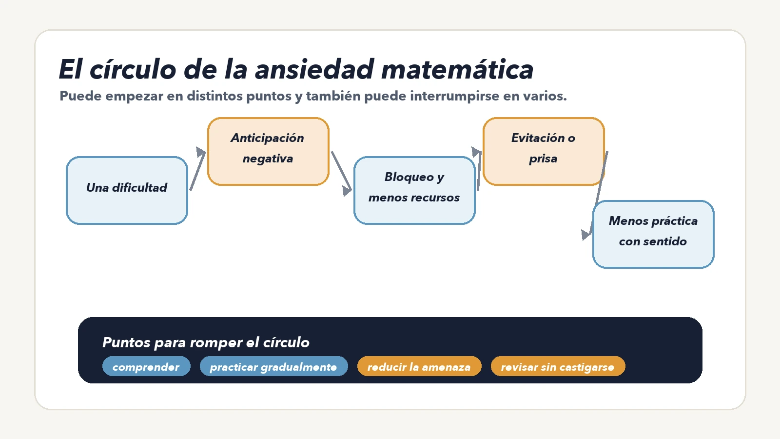 Diagrama del círculo entre dificultad, anticipación, bloqueo, evitación y menor práctica, con puntos para interrumpirlo.