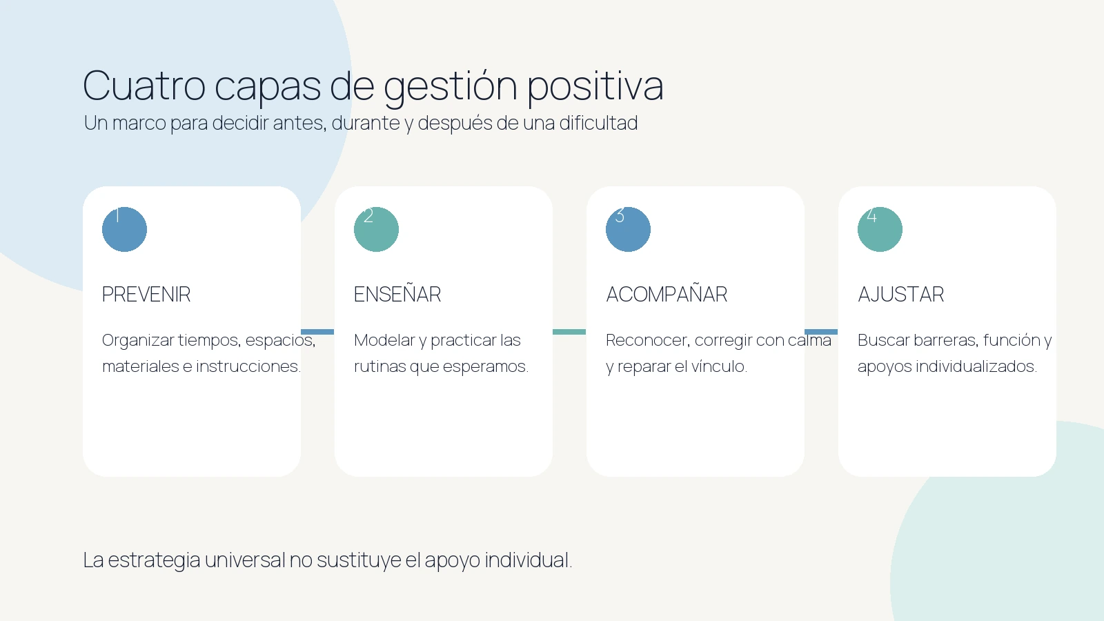 Infografía con cuatro capas de gestión positiva del aula: prevenir, enseñar, acompañar y ajustar.