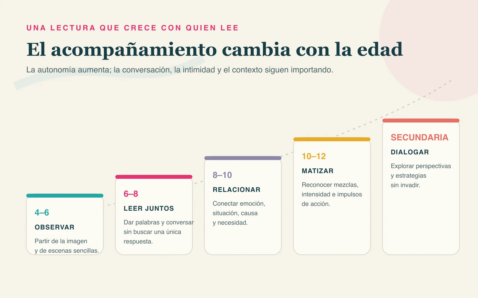 Recorrido por etapas con propuestas para acompañar la lectura de Emocionario desde Infantil hasta Secundaria