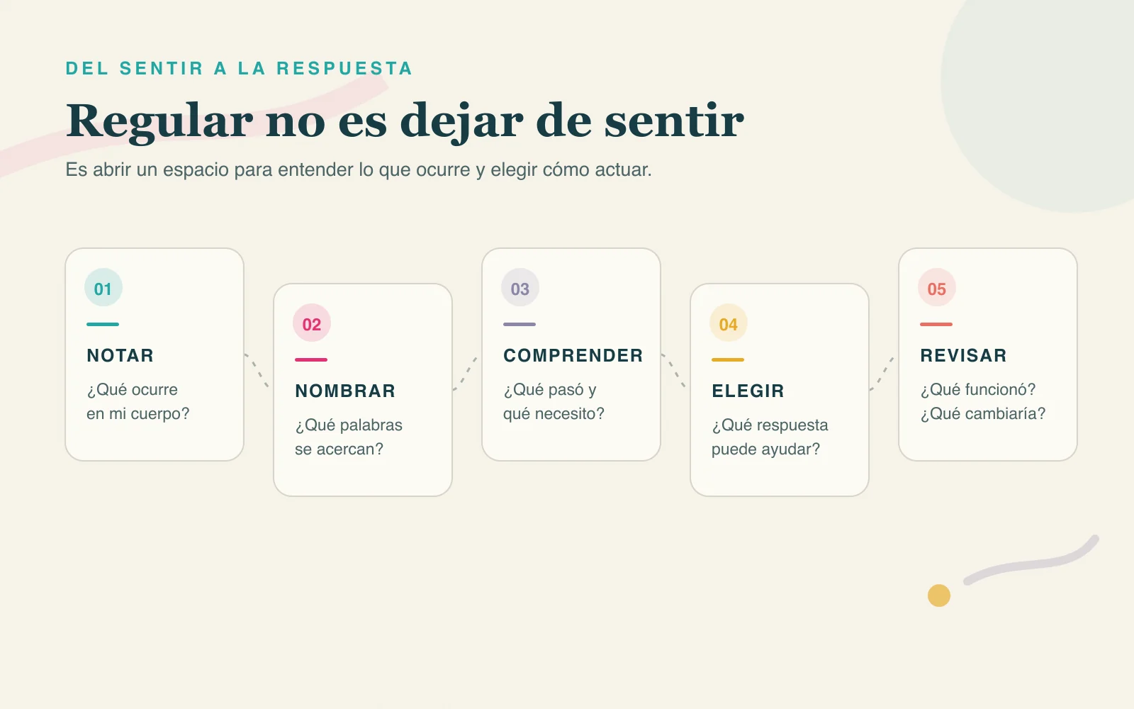 Secuencia que conecta notar, nombrar, comprender, elegir y revisar una respuesta emocional