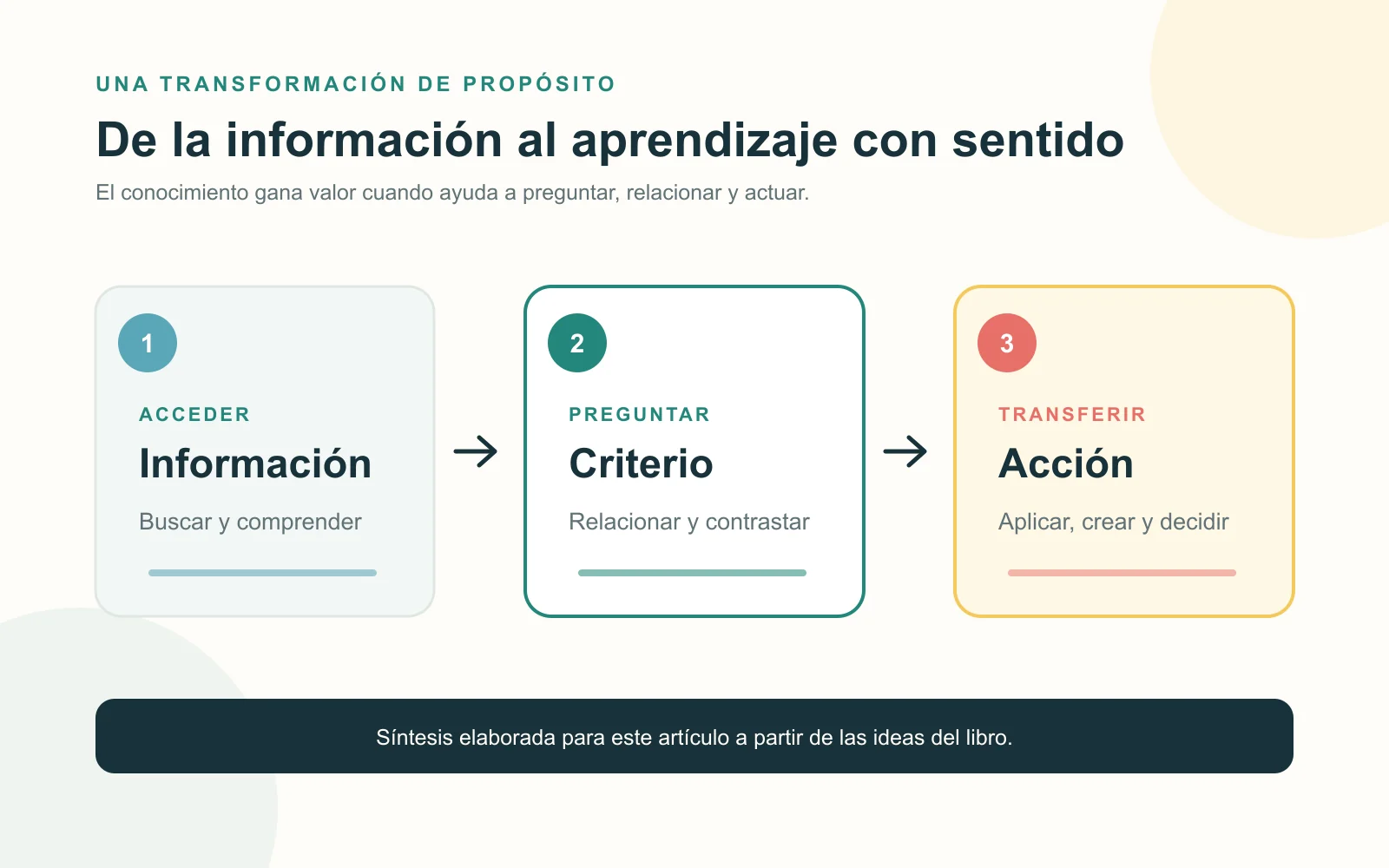 Diagrama de tres pasos que conecta información, preguntas y transferencia para lograr un aprendizaje con sentido