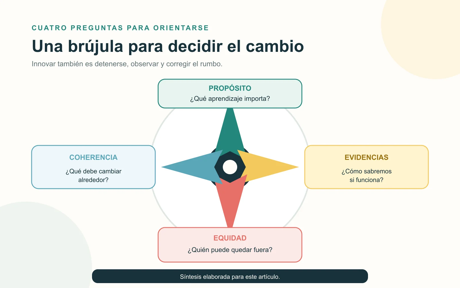 Brújula educativa con cuatro criterios para orientar el cambio: propósito, evidencias, equidad y coherencia