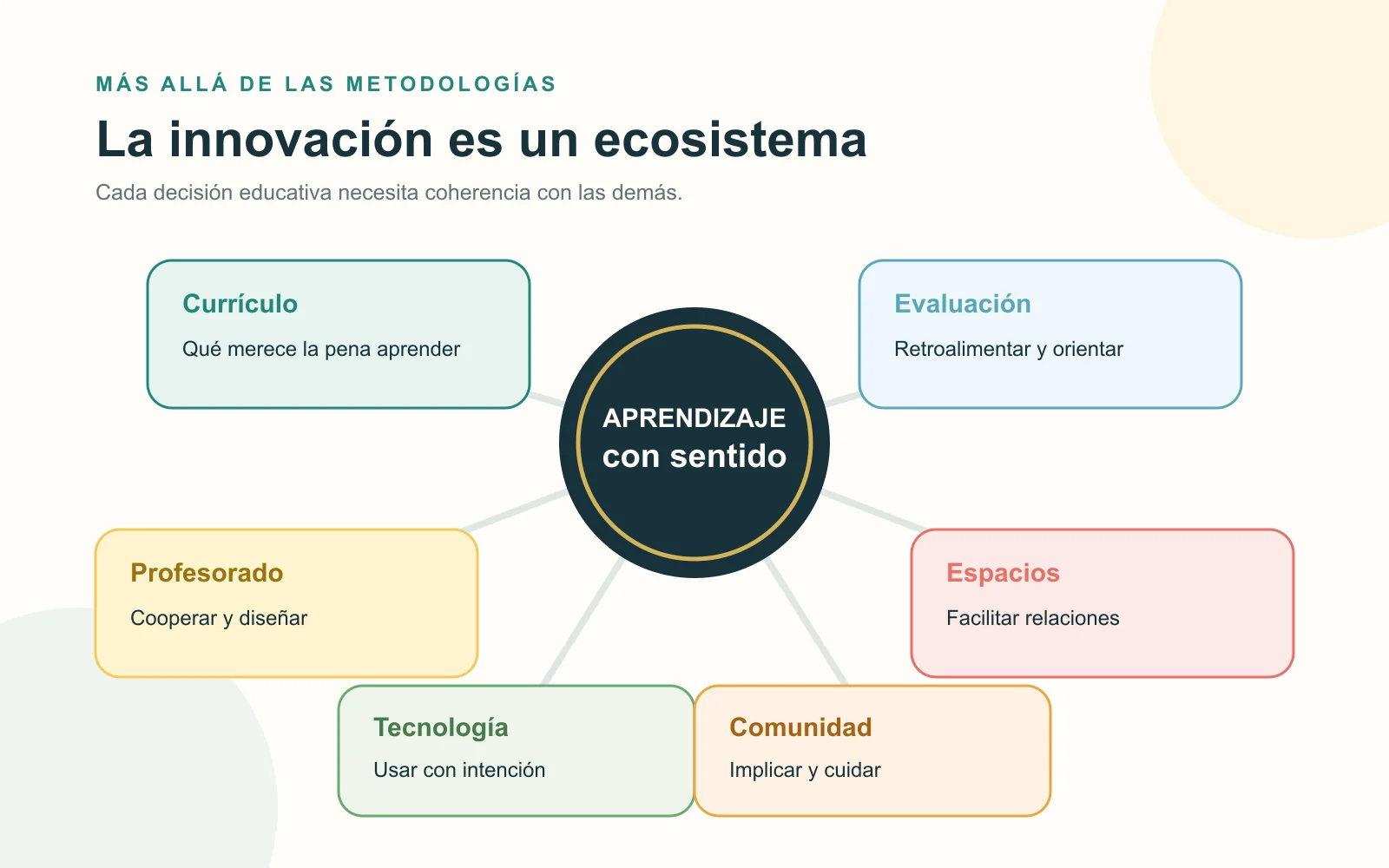 Mapa circular del ecosistema de innovación educativa: currículo, evaluación, profesorado, espacios, tecnología y comunidad