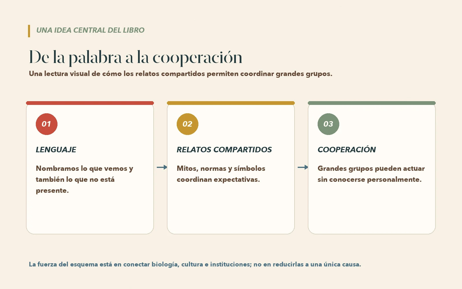 Diagrama que conecta lenguaje, relatos compartidos y cooperación a gran escala