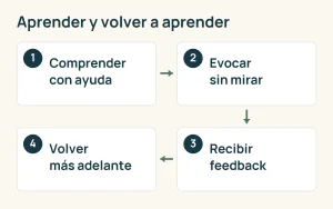 Secuencia: comprender con ayuda, evocar sin mirar, recibir feedback y volver más adelante.