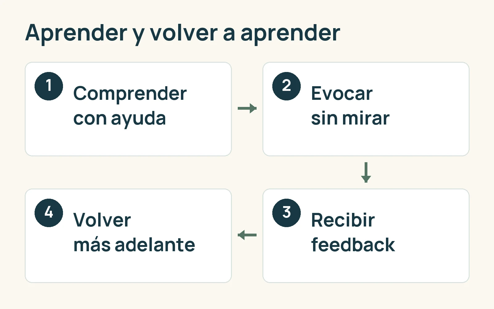 Secuencia: comprender con ayuda, evocar sin mirar, recibir feedback y volver más adelante.