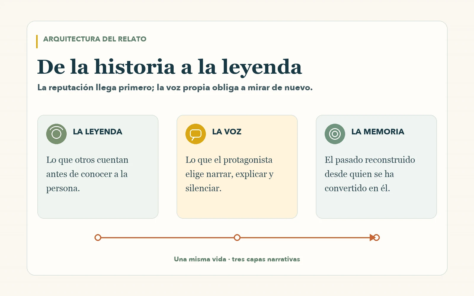 Diagrama que relaciona leyenda, voz y memoria en la narración de El nombre del viento