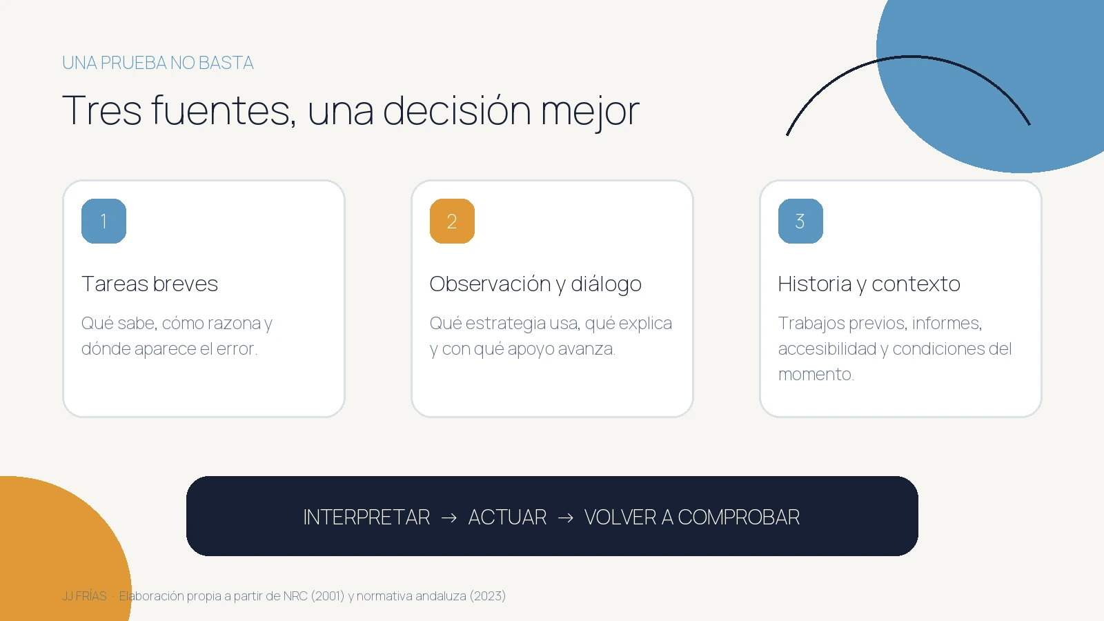 Infografía con tres fuentes de evidencia: tareas breves, observación y diálogo, e historia y contexto, conectadas con la decisión docente