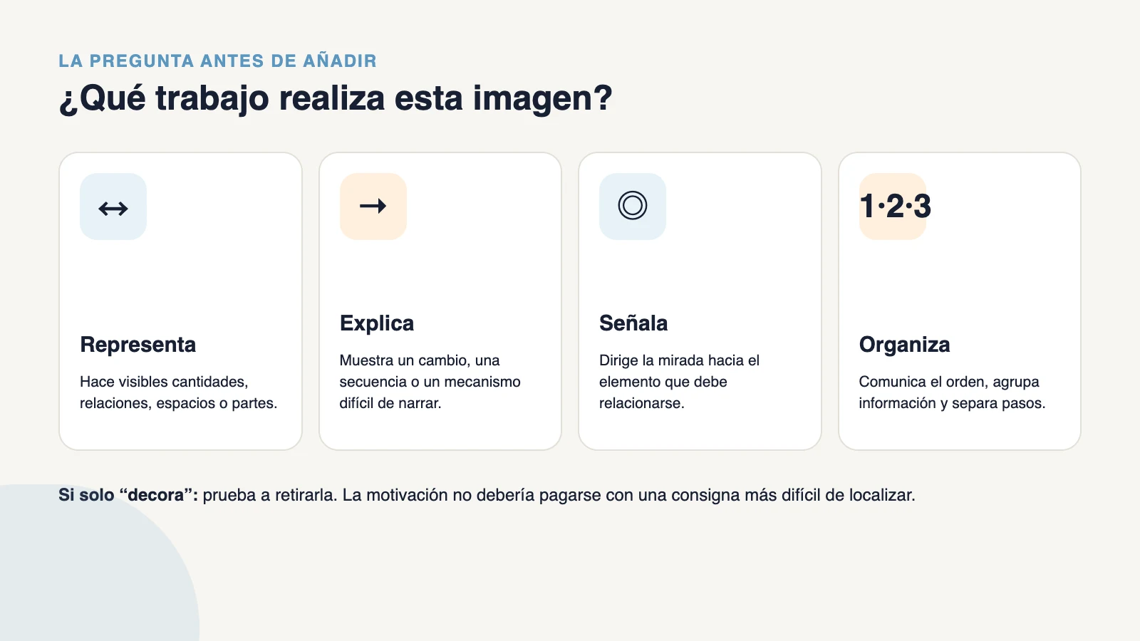 Diagrama con cuatro funciones educativas de una imagen: representar, explicar, señalar y organizar, frente a la decoración sin función didáctica.