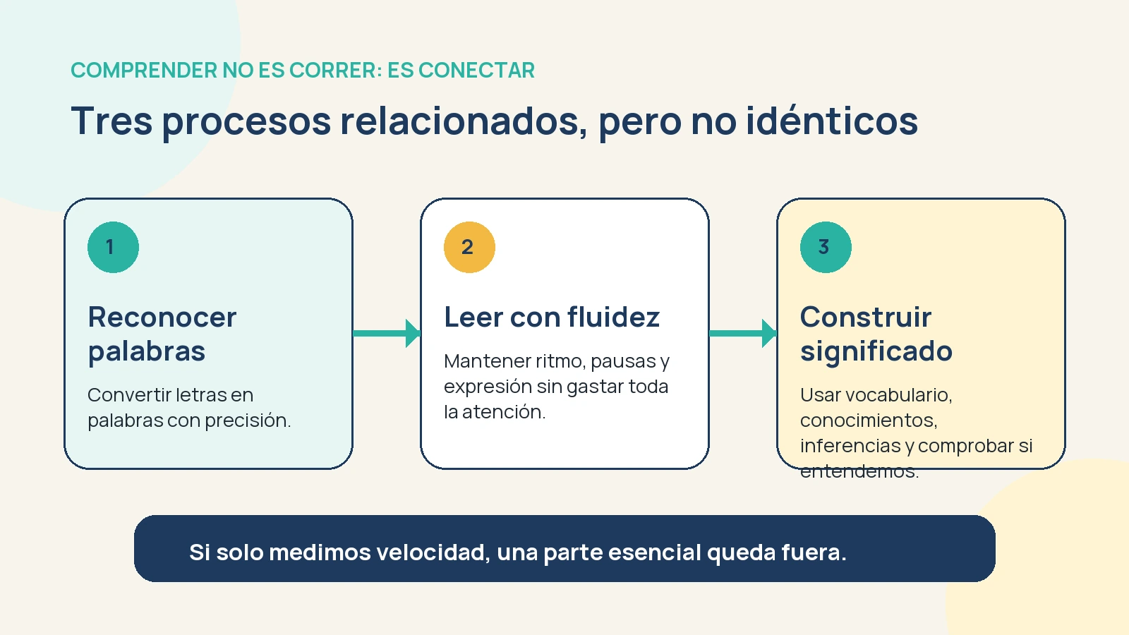 Infografía que conecta reconocer palabras, leer con fluidez y construir significado como tres procesos relacionados.