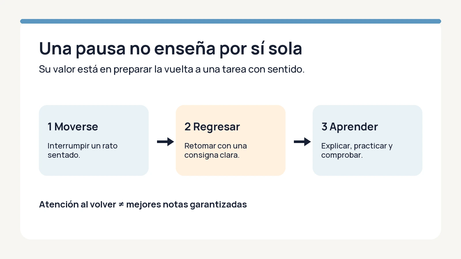 Diagrama de tres pasos: moverse, regresar a una consigna y aprender mediante enseñanza y práctica.
