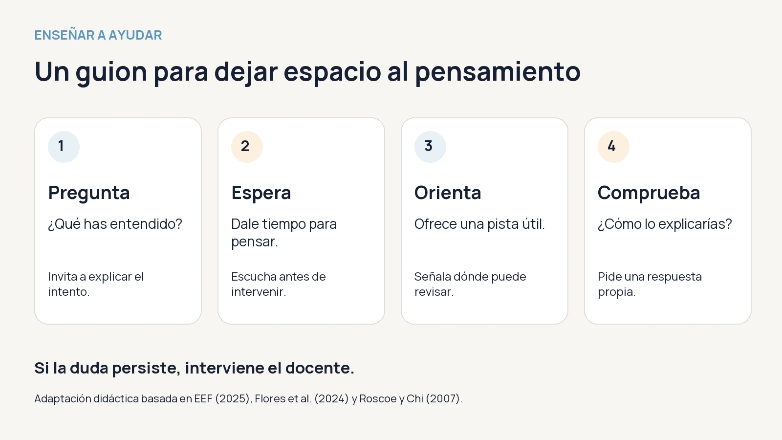 Guion de ayuda: preguntar qué ha entendido, esperar, ofrecer una pista y pedir una explicación propia. Si la duda persiste, interviene el docente.