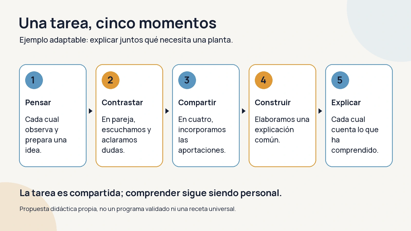 Cinco momentos de una propuesta cooperativa: pensar, contrastar en pareja, compartir en cuatro, construir una explicación y explicar individualmente.