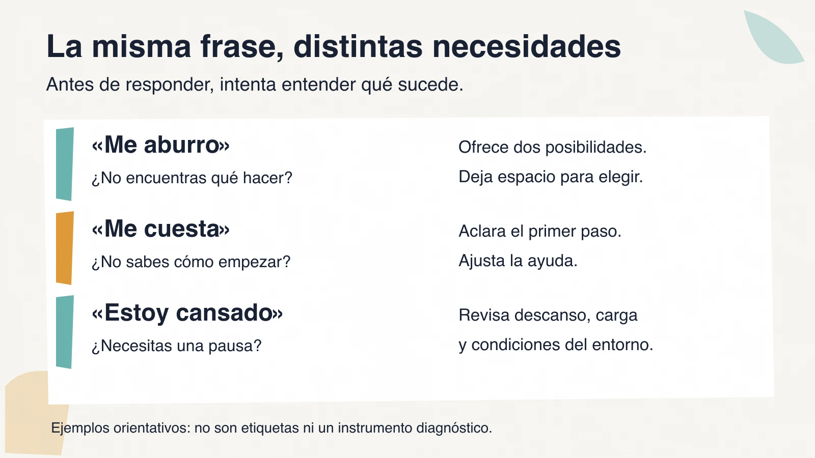 Esquema: ante aburrimiento, ofrecer posibilidades; ante dificultad, aclarar el primer paso; ante cansancio, revisar descanso y entorno.