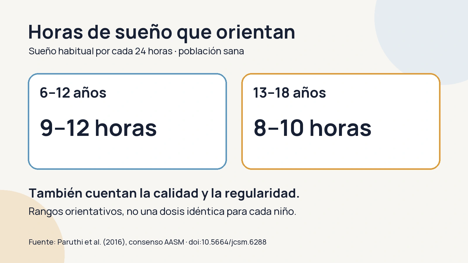 Guía de sueño habitual: de 6 a 12 años, entre 9 y 12 horas; de 13 a 18, entre 8 y 10. También importan calidad y regularidad.