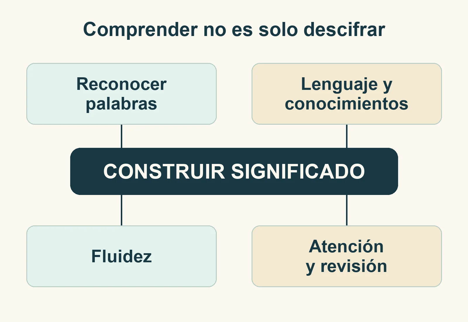 Esquema de cuatro apoyos de la comprensión: palabras, lenguaje y conocimientos, fluidez, atención y revisión
