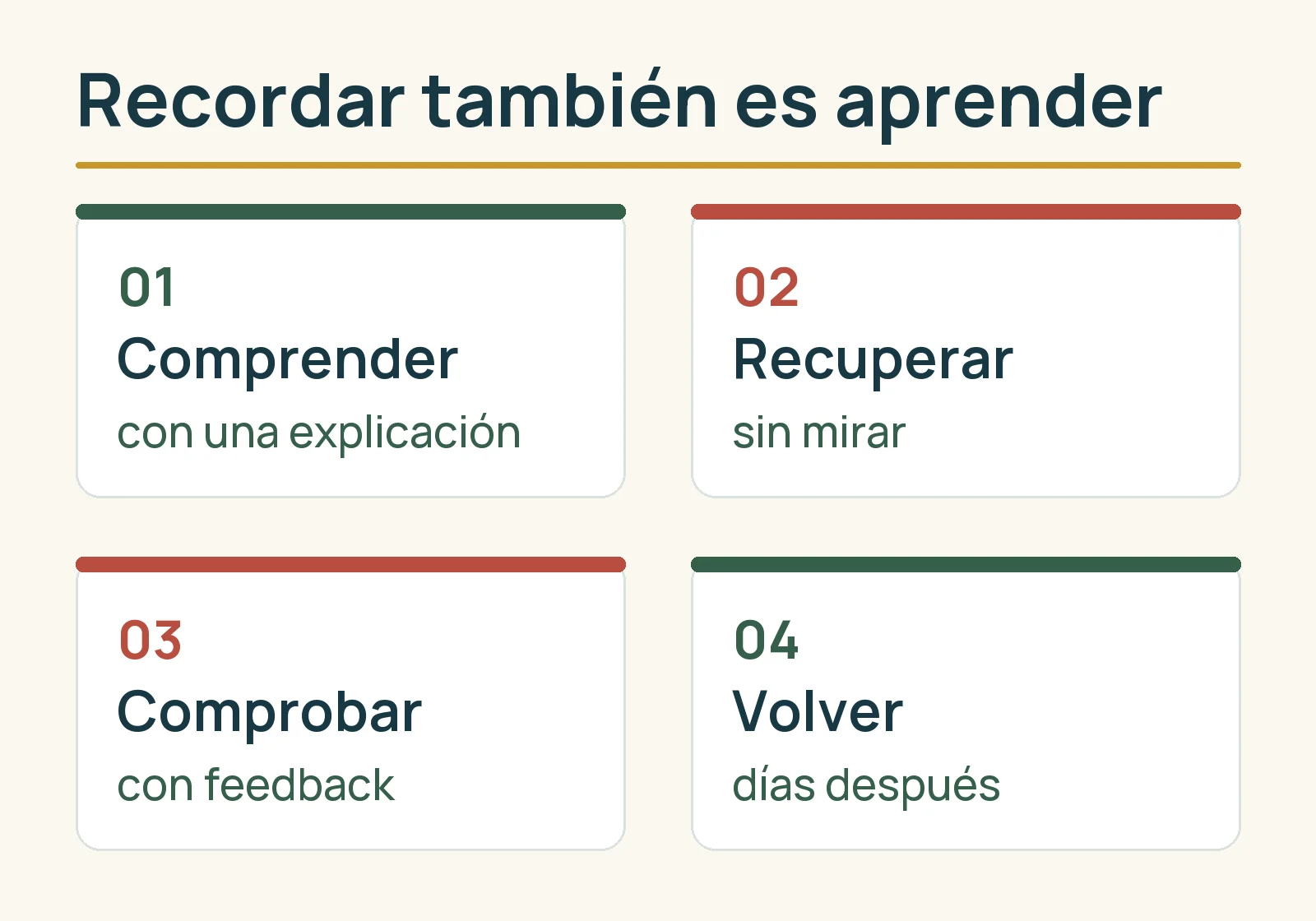 Diagrama de cuatro pasos: comprender, recuperar sin mirar, comprobar con feedback y volver días después.