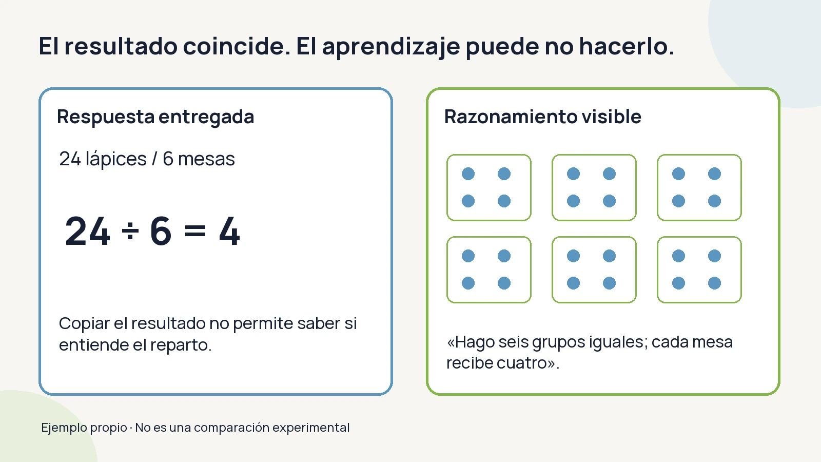 Comparación entre copiar cuatro lápices por mesa y representar 24 lápices en seis grupos para explicar el reparto.