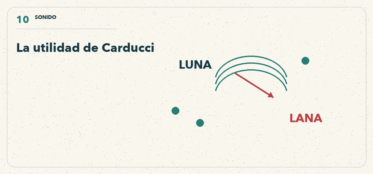 la palabra luna se transforma en lana mediante ondas sonoras