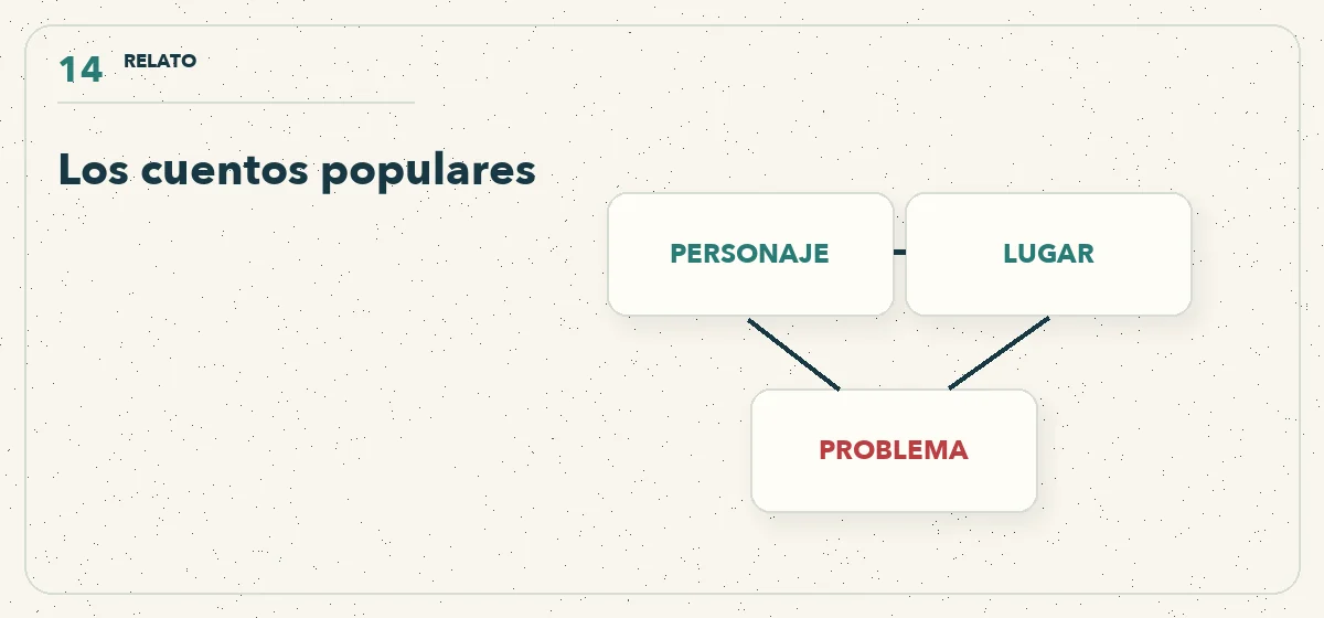 personaje, lugar y problema como piezas separadas